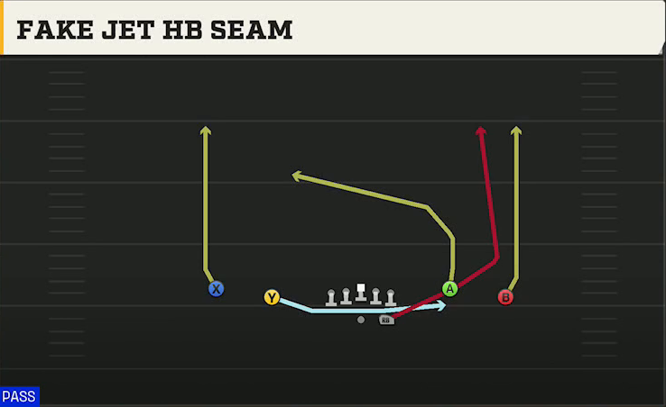 Florida Atlantic Offense Gun Spread Y-Flex Fake Jet HB Seam play diagram