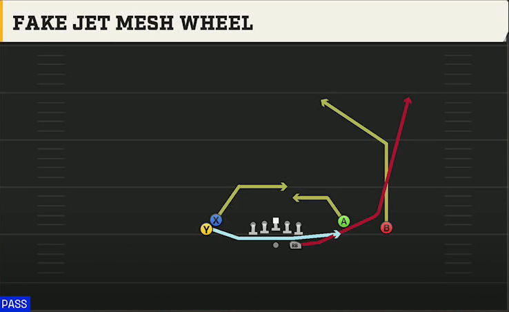 Florida Atlantic Offense Gun Spread Y-Flex Fake Jet Mesh Wheel play diagram
