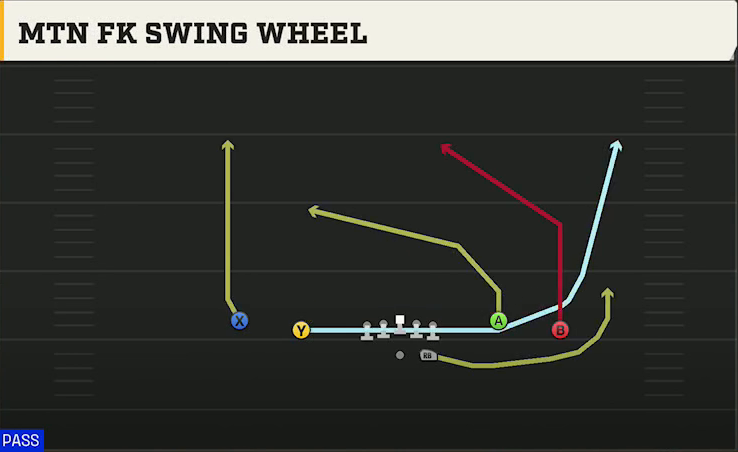 Bowling Green Offense Gun Spread Y-Flex Mtn FK Swing Wheel play diagram