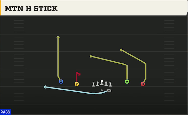 UNLV Offense Gun Spread Y-Flex Mtn H Stick play diagram