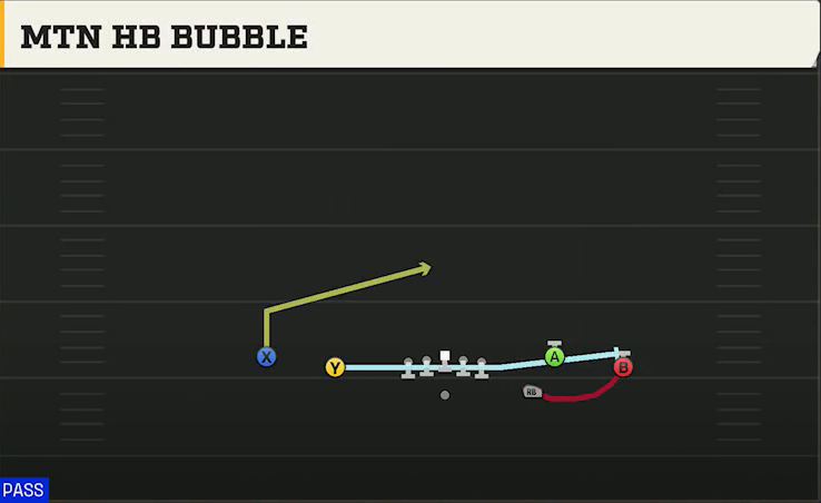 North Texas Offense Gun Spread Y-Flex Mtn HB Bubble play diagram