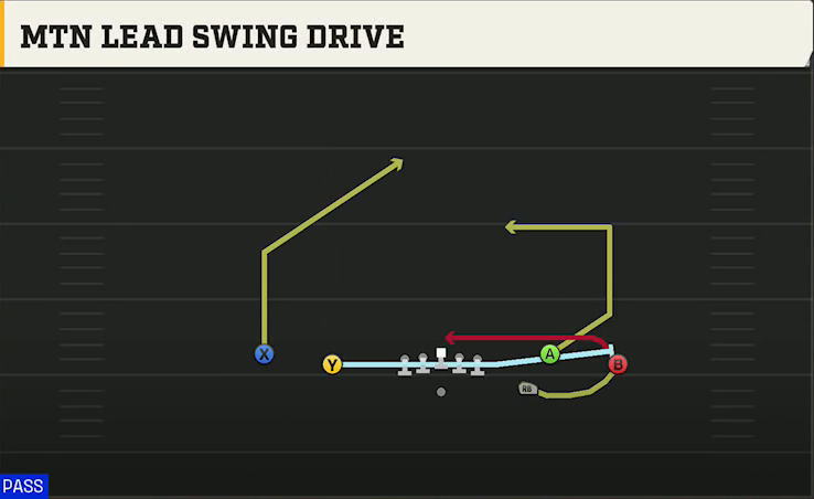 North Texas Offense Gun Spread Y-Flex Mtn Lead Swing Drive play diagram