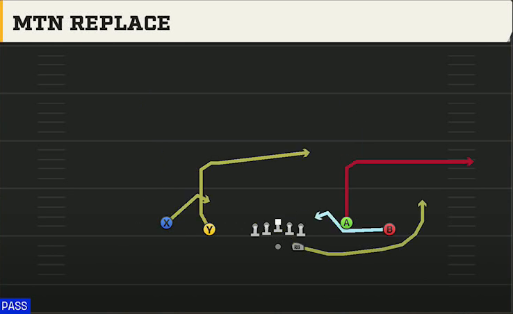 Marshall Offense Gun Spread Y-Flex Mtn Replace play diagram