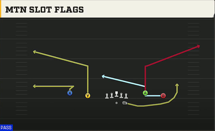 UNLV Offense Gun Spread Y-Flex Mtn Slot Flags play diagram
