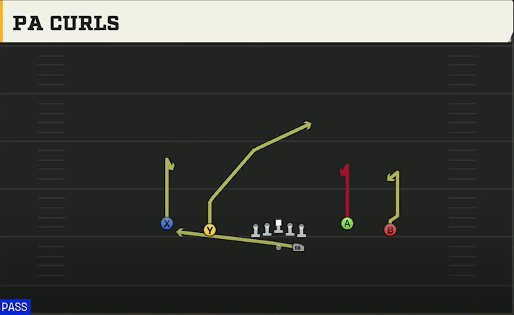 Texas Offense Gun Spread Y-Flex PA Curls play diagram