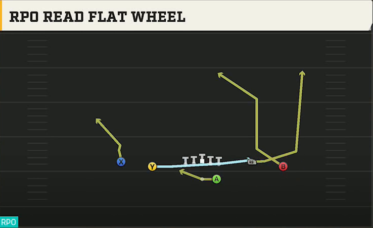 Nebraska Offense Gun Spread Y-Flex RPO Read Flat Wheel play diagram