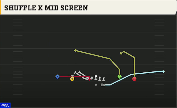 Florida Atlantic Offense Gun Spread Y-Flex Shuffle X Mid Screen play diagram