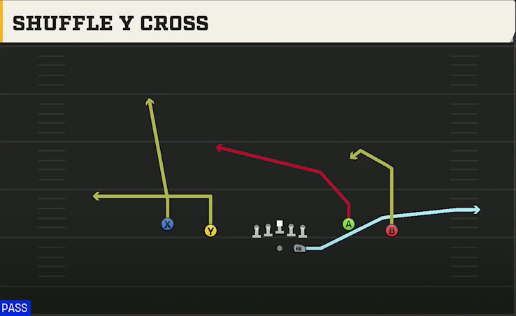 Florida Atlantic Offense Gun Spread Y-Flex Shuffle Y Cross play diagram