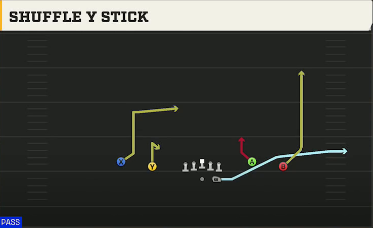 Florida Atlantic Offense Gun Spread Y-Flex Shuffle Y Stick play diagram