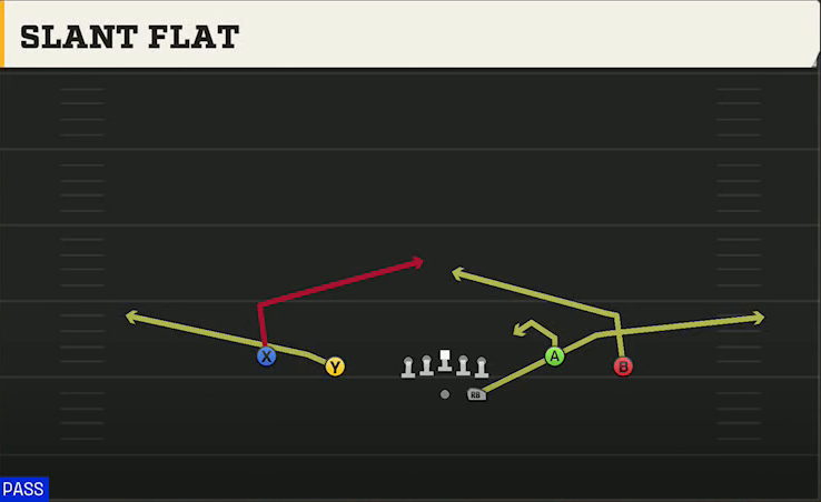 UNLV Offense Gun Spread Y-Flex Slant Flat play diagram