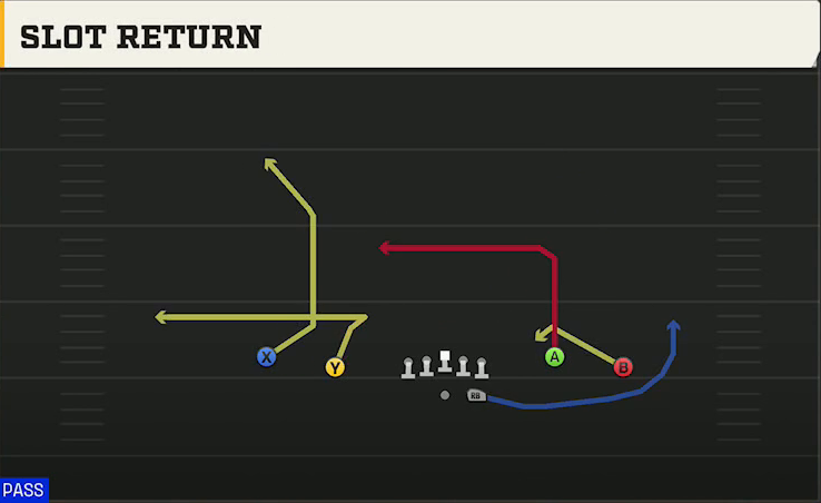 Florida Atlantic Offense Gun Spread Y-Flex Slot Return play diagram