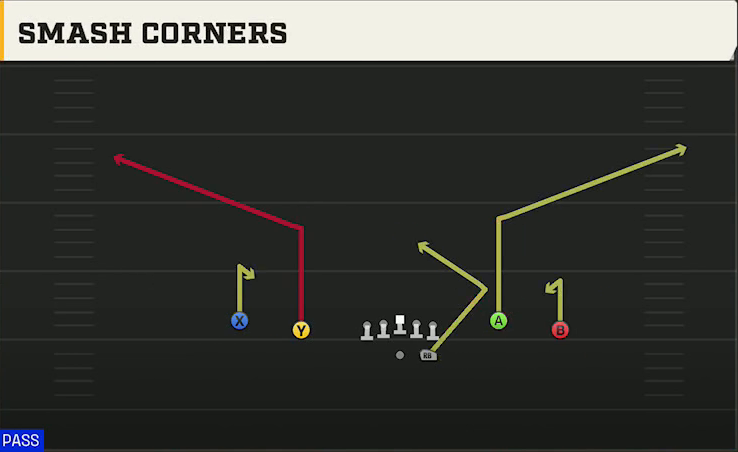 Pro Style (Alternate Offense) Gun Spread Y-Flex Smash Corners play diagram