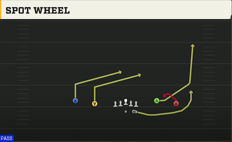 UNLV Offense Gun Spread Y-Flex Spot Wheel play diagram