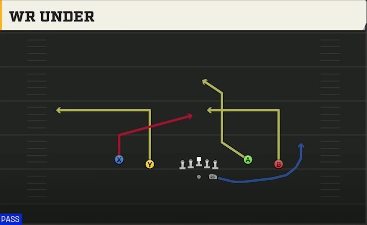 North Texas Offense Gun Spread Y-Flex WR Under play diagram