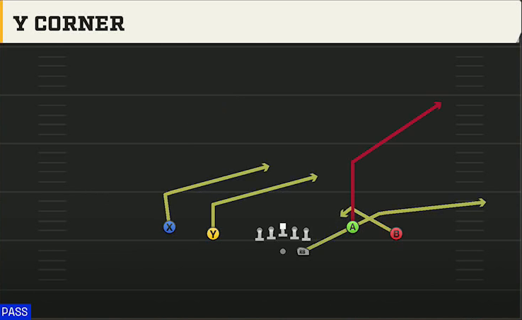 Marshall Offense Gun Spread Y-Flex Y Corner play diagram