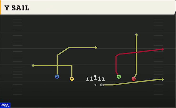 Marshall Offense Gun Spread Y-Flex Y Sail play diagram