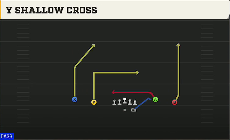 Marshall Offense Gun Spread Y-Flex Y Shallow Cross play diagram