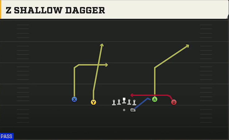 Charlotte Offense Gun Spread Y-Flex 27 Shallow Dagger play diagram