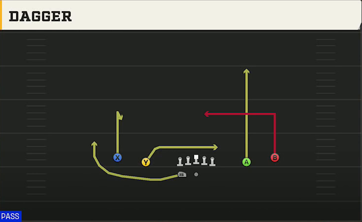 Baylor Offense Gun Spread Y-Slot Wk Dagger play diagram