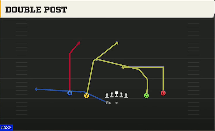 Virginia Offense Gun Spread HB Wk Double Post play diagram