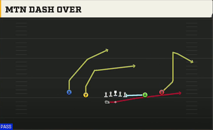 Notre Dame Offense Gun Spread HB Wk Mtn Dash Over play diagram