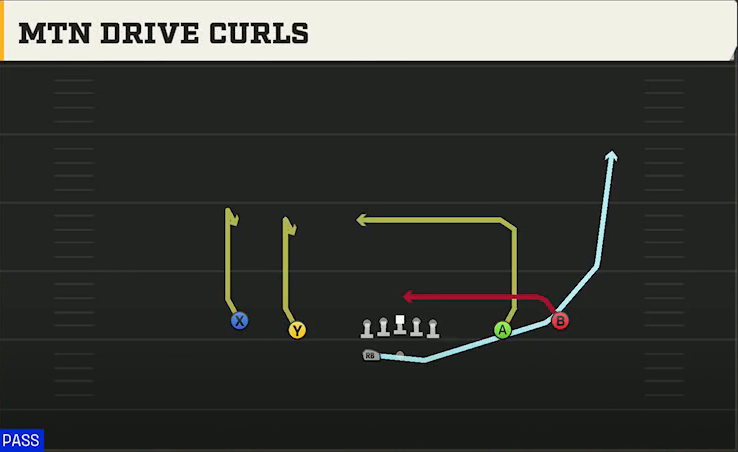 Marshall Offense Gun Spread HB Wk Mtn Drive Curls play diagram