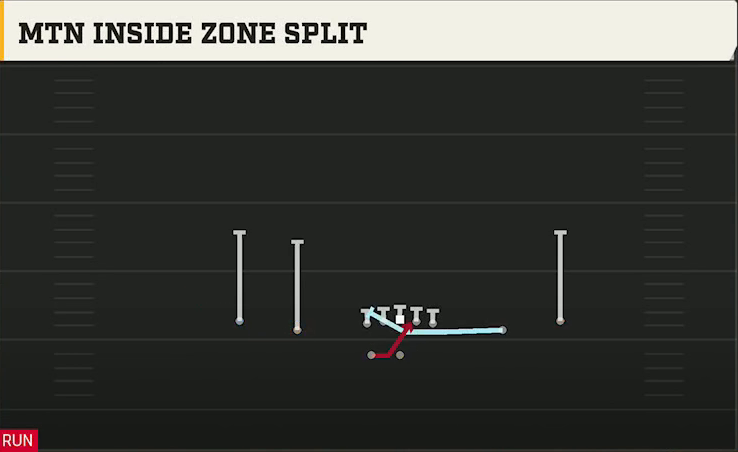 Utah Offense Gun Spread HB Wk Mtn Inside Zone Split play diagram