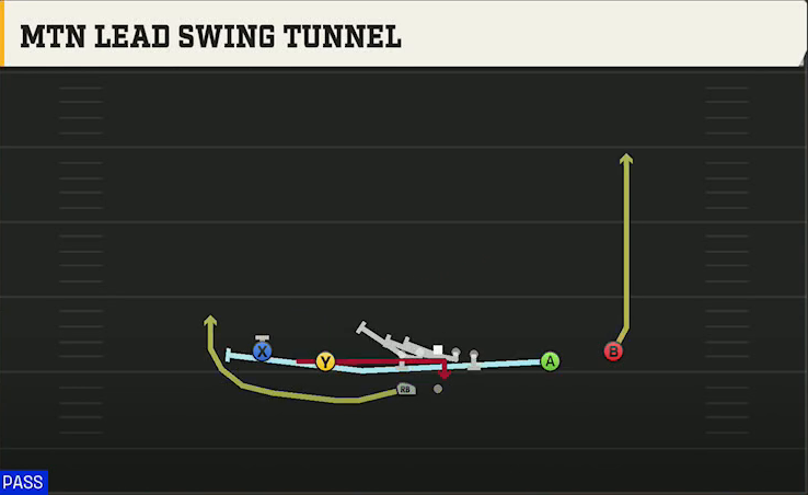 Marshall Offense Gun Spread HB Wk Mtn Lead Swing Tunnel play diagram