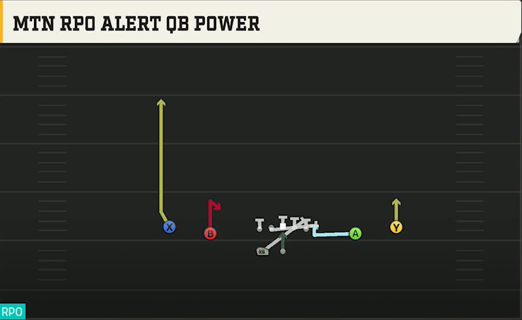 Notre Dame Offense Gun Spread HB Wk Mtn RPO Alert QB Power play diagram
