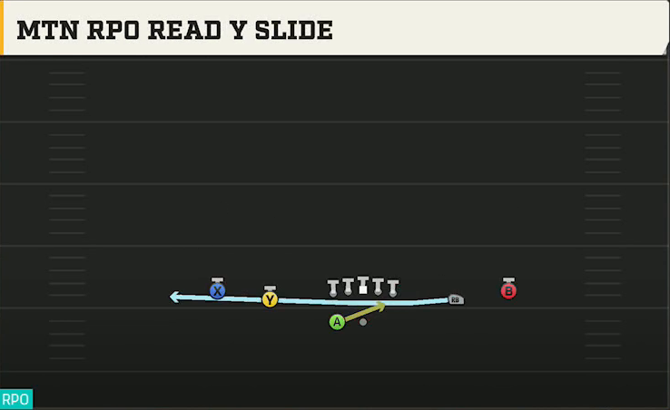 Utah Offense Gun Spread HB Wk Mtn RPO Read Y Slide play diagram