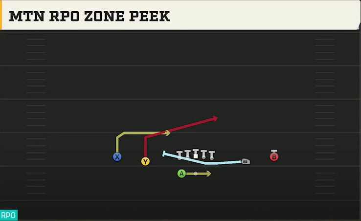 Baylor Offense Gun Spread Y-Slot Wk Mtn RPO Zone Peek play diagram