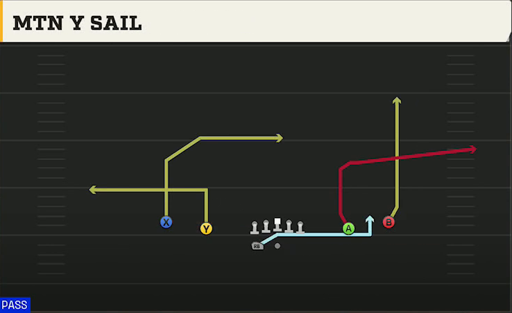 Texas Tech Offense Gun Spread HB Wk Mtn Y Sail play diagram