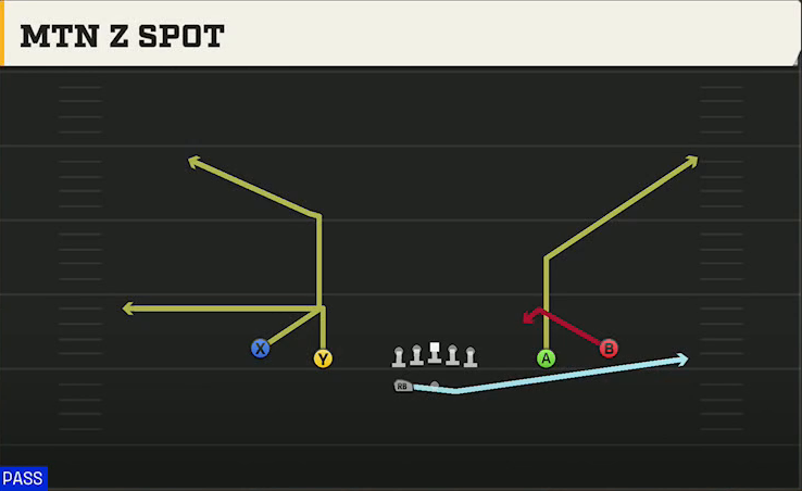 Texas Tech Offense Gun Spread HB Wk Mtn Z Spot play diagram