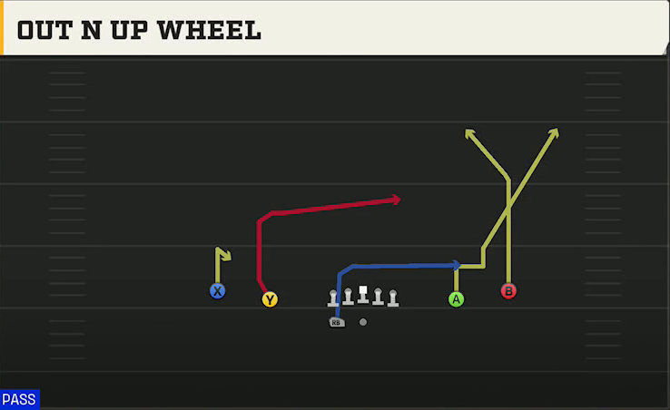 Texas Tech Offense Gun Spread HB Wk Out N Up Wheel play diagram