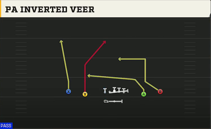 Stanford Offense Gun Spread HB Wk PA Inverted Veer play diagram