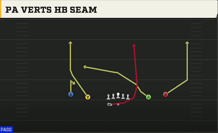 Baylor Offense Gun Spread Y-Slot Wk PA Verts HB Seam play diagram