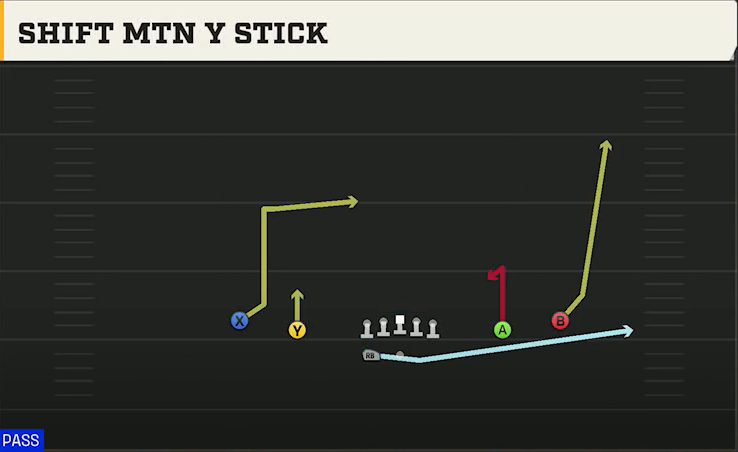Florida Offense Gun Spread Y-Slot Wk Shift Mtn Y Stick play diagram