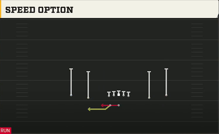 Spread Option (Alternate Offense) Gun Spread HB Wk Speed Option play diagram