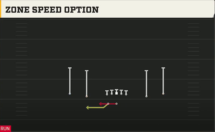 Florida Atlantic Offense Gun Spread HB Wk Zone Speed Option play diagram