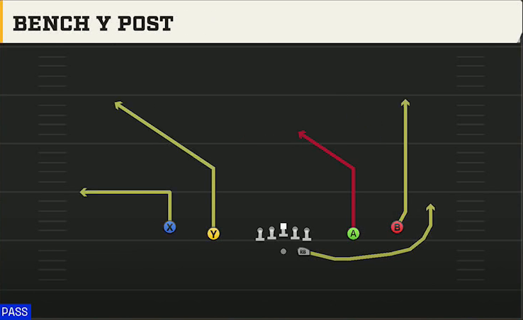 Syracuse Offense Gun Spread Y-Slot Bench Y Post play diagram