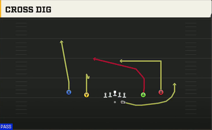 Missouri Offense Gun Spread Y-Slot Cross Dig play diagram