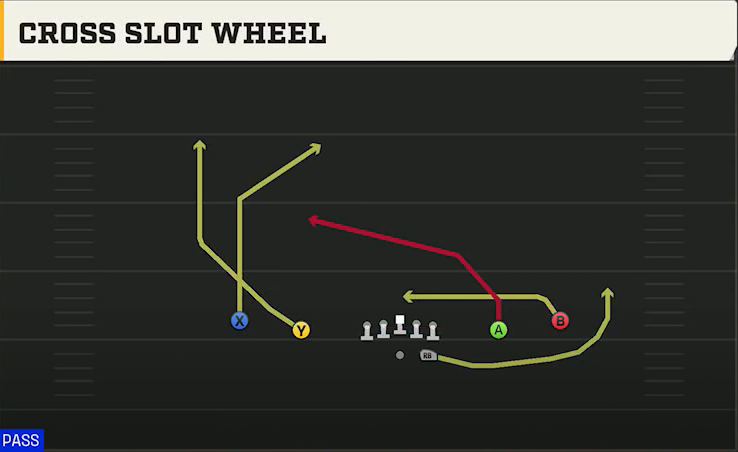 Delaware Offense Gun Spread Y-Slot Cross Slot Wheel play diagram