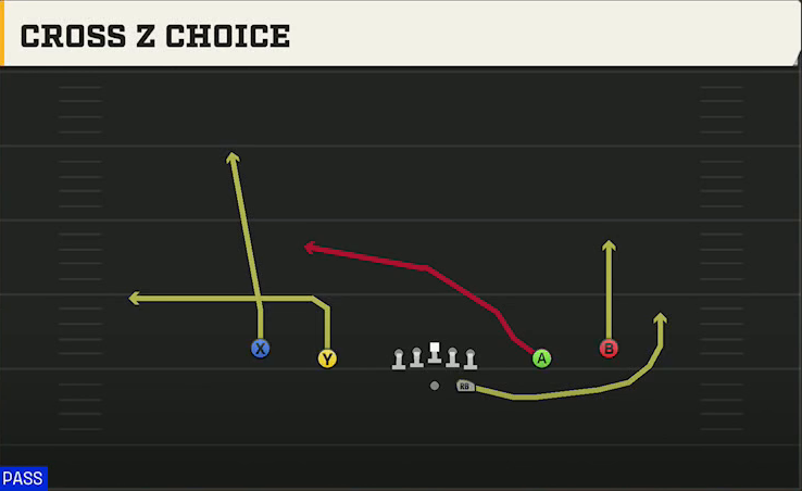 Baylor Offense Gun Spread Y-Slot Cross Z Choice play diagram