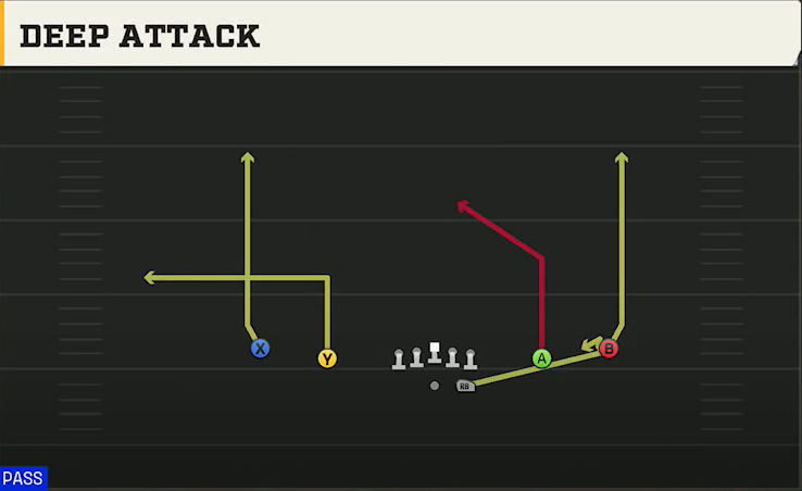 Missouri Offense Gun Spread Y-Slot Deep Attack play diagram