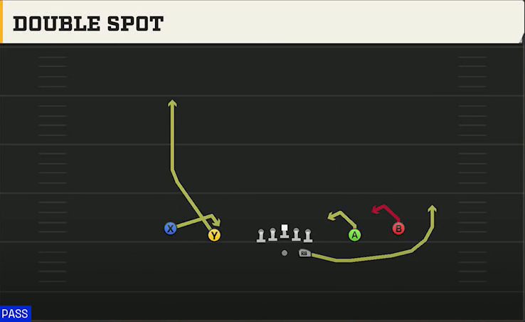 Utah Offense Gun Spread Y-Slot Double Spot play diagram