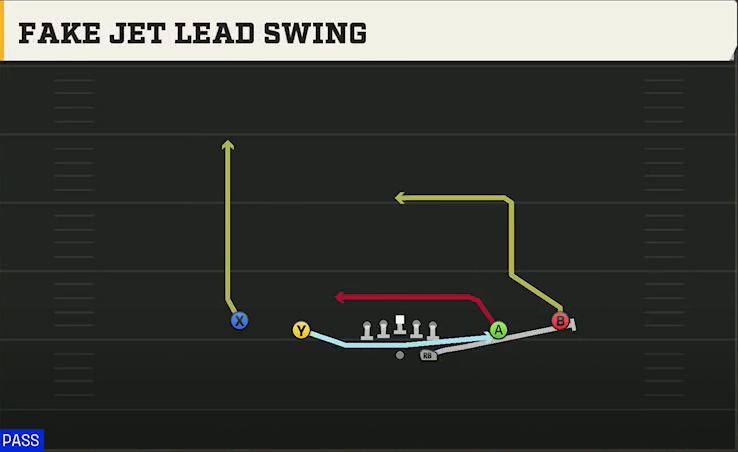 Oklahoma State Offense Gun Spread Y-Slot Fake Jet Lead Swing play diagram