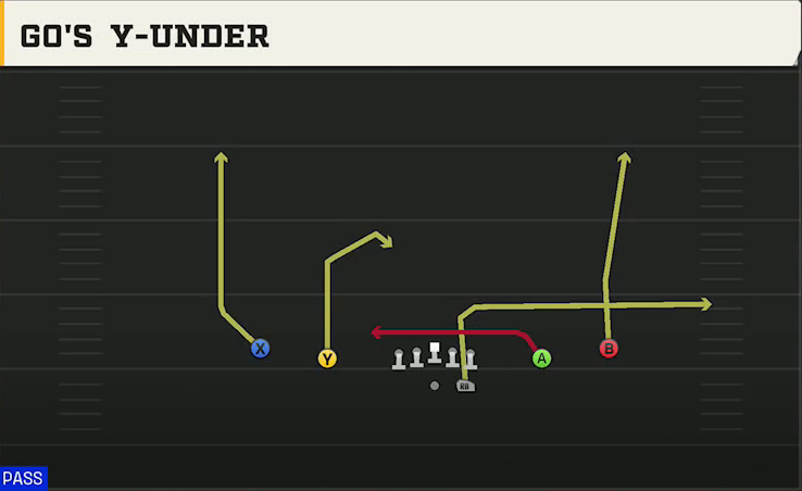 UTSA Offense Gun Spread Y-Slot Gos Y-under play diagram