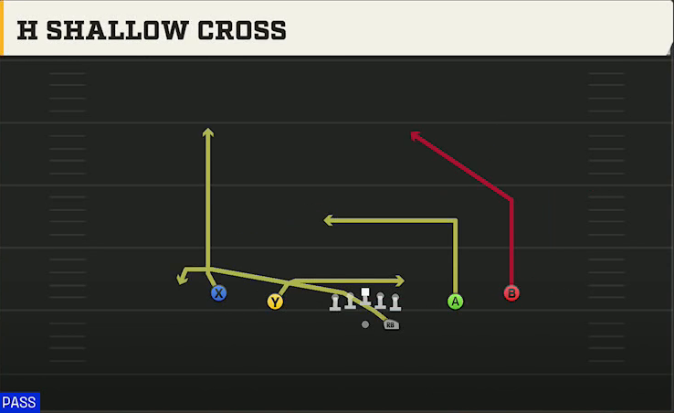 Marshall Offense Gun Spread Y-Flex H Shallow Cross play diagram