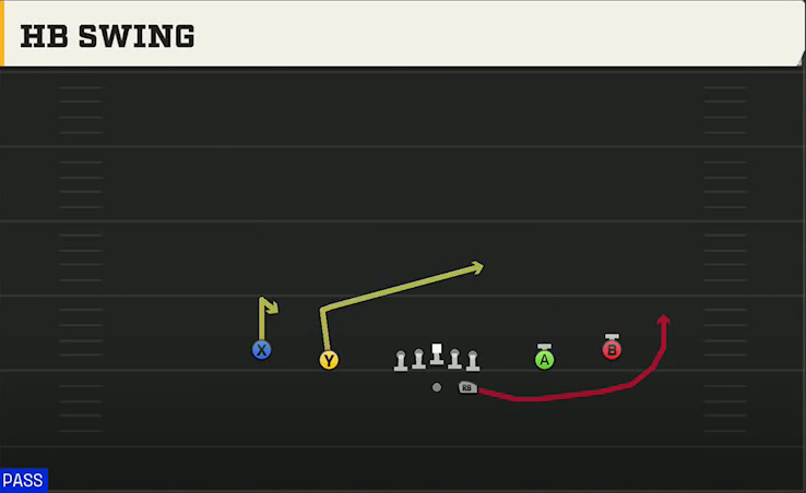 Baylor Offense Gun Spread Y-Slot HB Swing play diagram