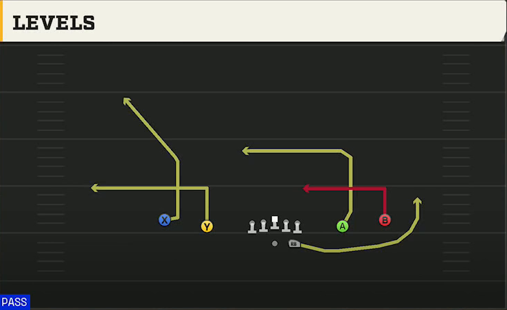 Penn State Offense Gun Spread Y-Slot Levels play diagram